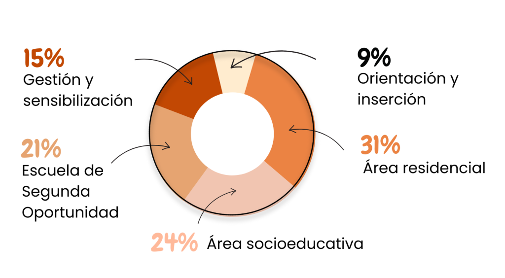 distribución